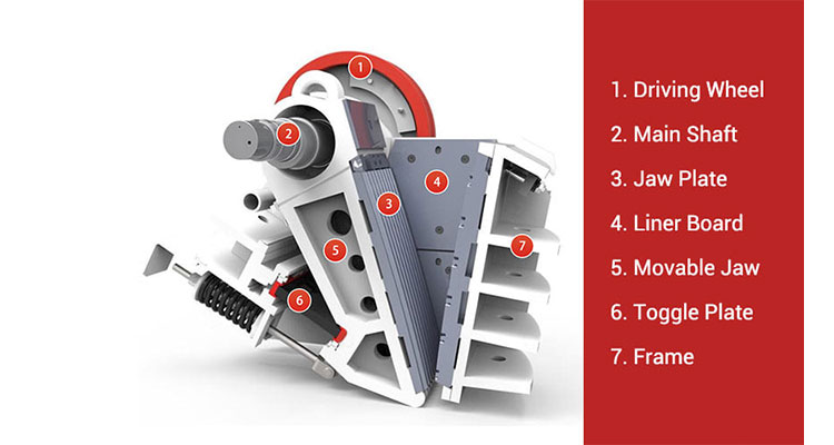 PEV Series Jaw Crusher WORKING PRINCIPLE