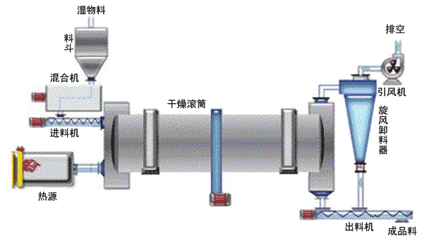 Working Principle of Rotary Dryer
