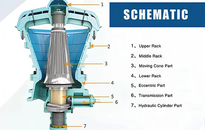 Construction of Gyratory Crusher: Detailed Structure, Components, and Design Advantages