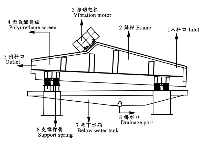 Working Principle of Dewatering Screen