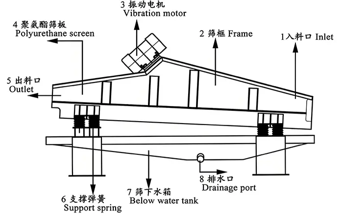 Dewatering Screen Working Principle: How It Removes Water from Solids