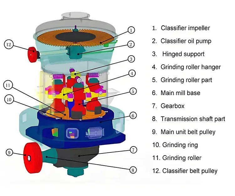 Working Principle of Raymond Mill