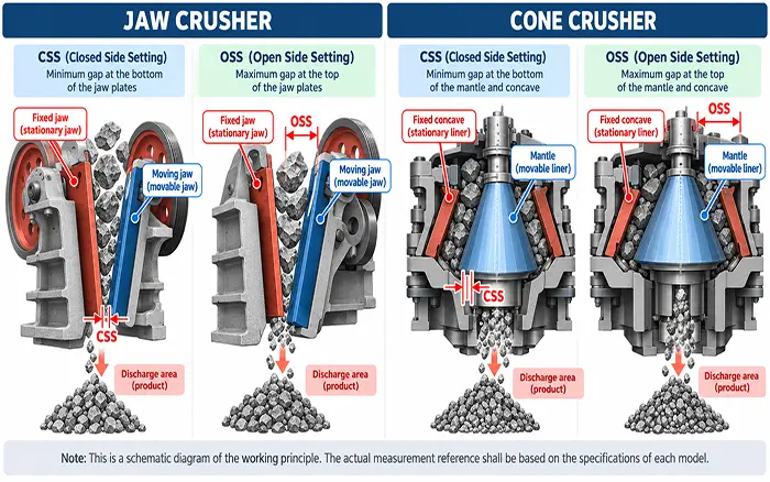 Closed Side Setting (CSS): Meaning, CSS vs OSS & Product Size