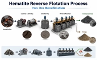 Proceso de Flotación Inversa de Hematita