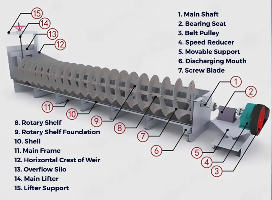 Structural diagram of spiral sand washing machine