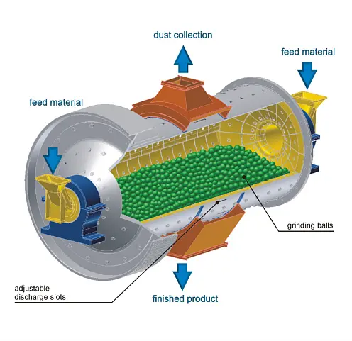 Ball mill structure