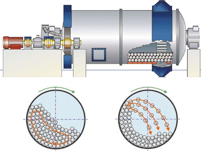 Schematic diagram of ball mill grinding medium operation