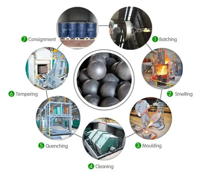 Grinding ball production process