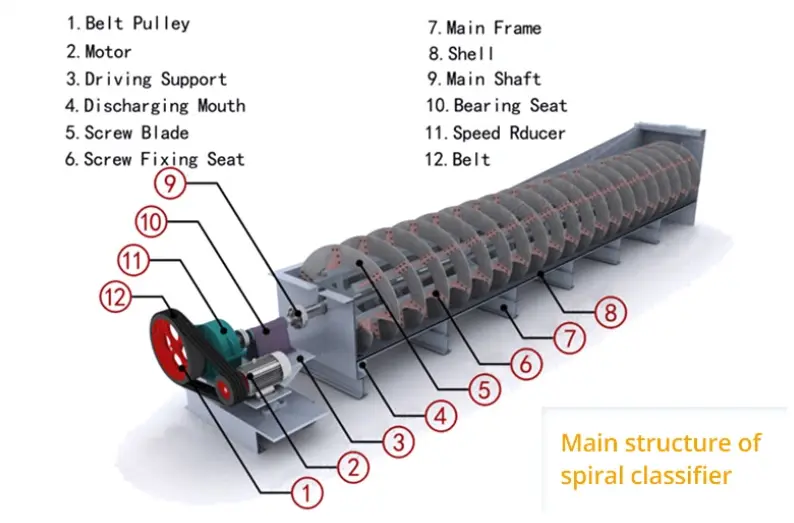 Structural diagram of spiral classifier