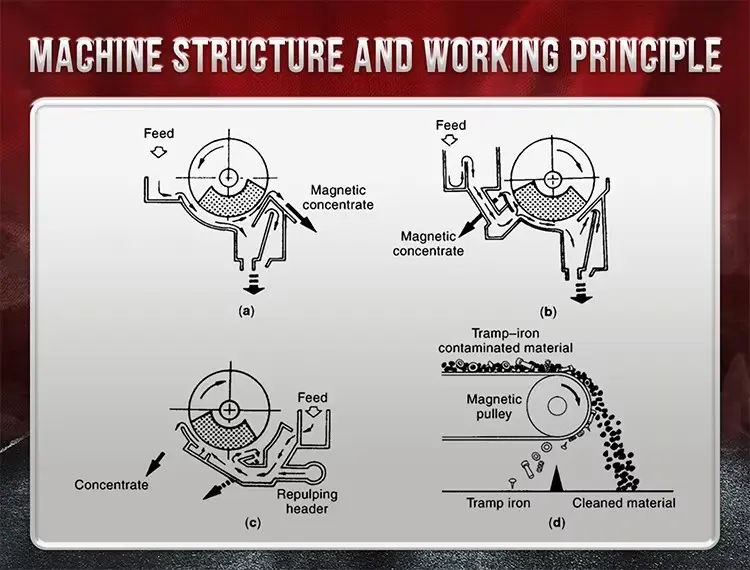 Low Intensity Magnetic Separation Working Principle