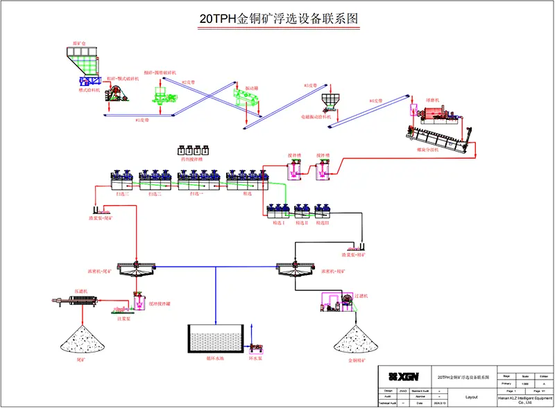 Copper flotation process flow Copper flotation process flow