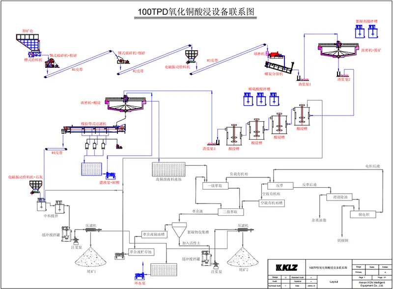 Copper oxide heap leaching process flow Copper oxide heap leaching process flow