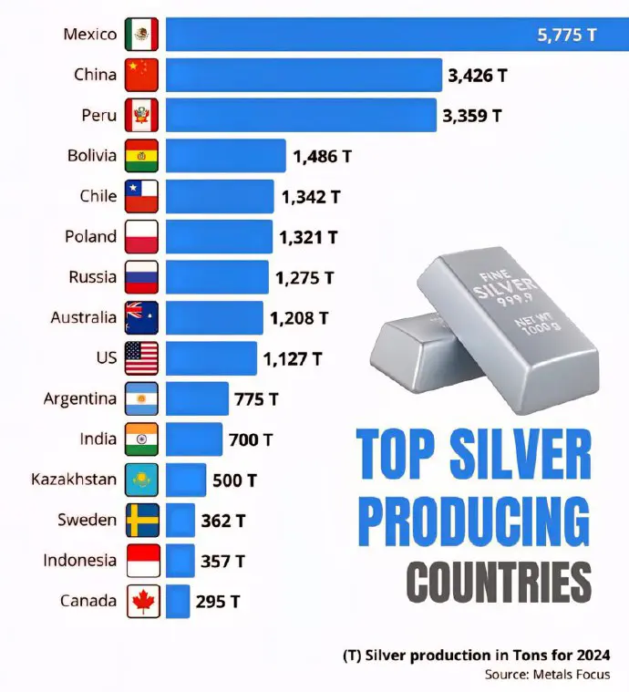 Producción mundial de plata en 2024