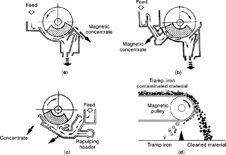 Magnetic Separation Diagram Magnetic Separation Diagram