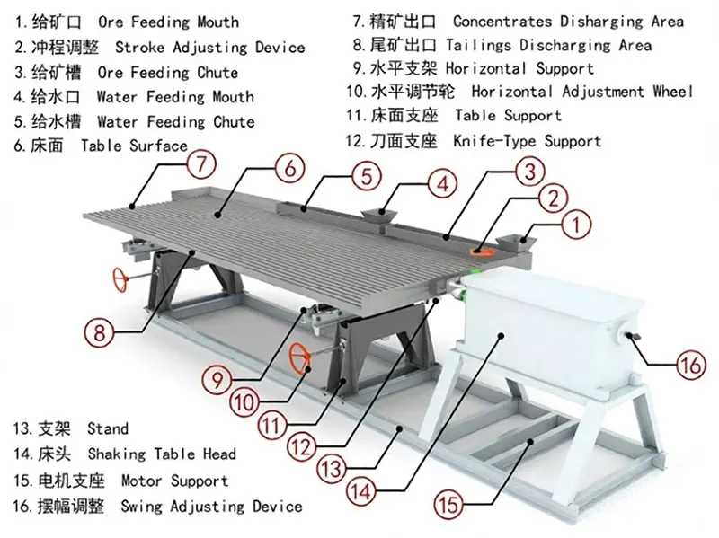 Main Components of a Gold Shaking Table