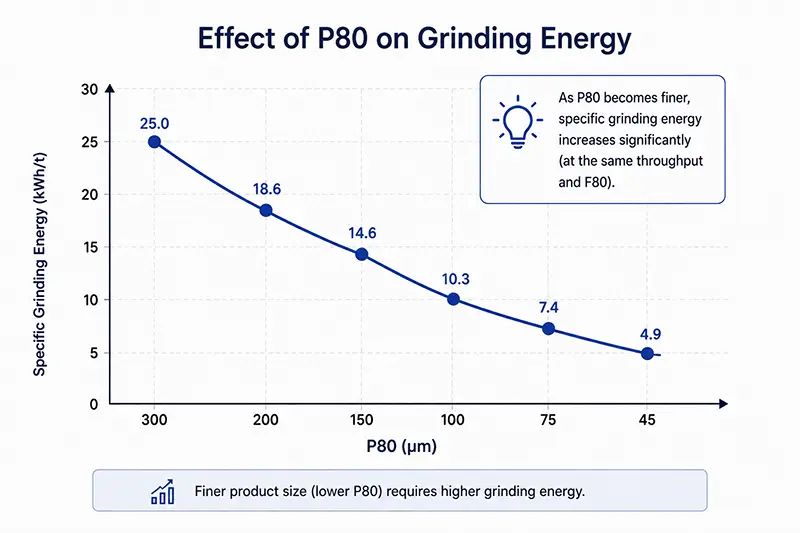 Relationship between P80 product size and specific grinding energy in ball mill sizing Relationship between P80 product size and specific grinding energy in ball mill sizing