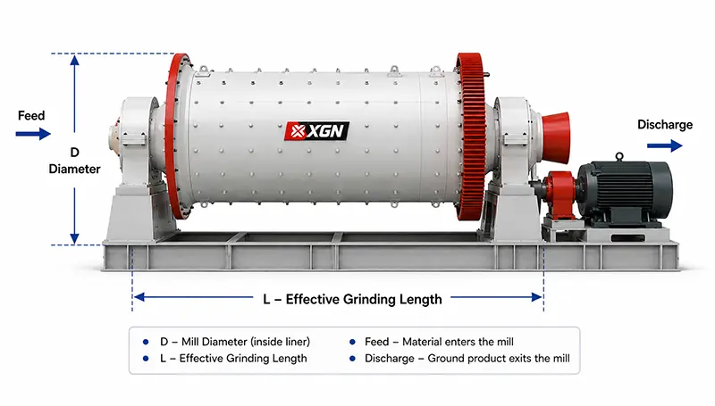 Ball mill diameter and effective grinding length dimensions for mill sizing Ball mill diameter and effective grinding length dimensions for mill sizing