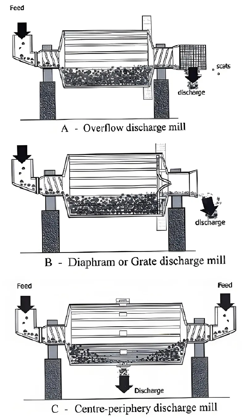 Step-by-step rod mill grinding and discharge process Step-by-step rod mill grinding and discharge process