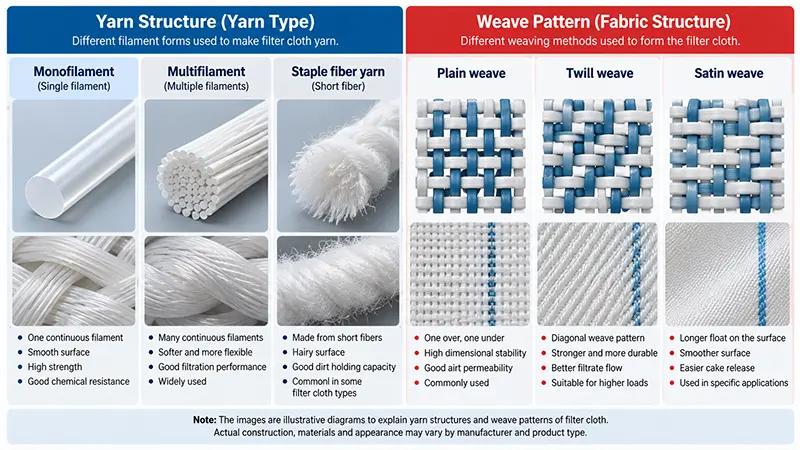 Illustrative comparison of filter cloth yarn structures and weave patterns Illustrative comparison of filter cloth yarn structures and weave patterns