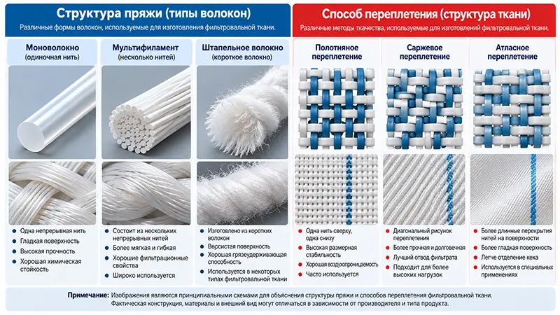 Схема сравнения структуры нитей и переплетений фильтровальных тканей Схема сравнения структуры нитей и переплетений фильтровальных тканей