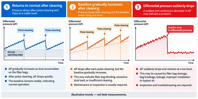 Illustrative baghouse differential pressure trends showing cleaning recovery and abnormal changes