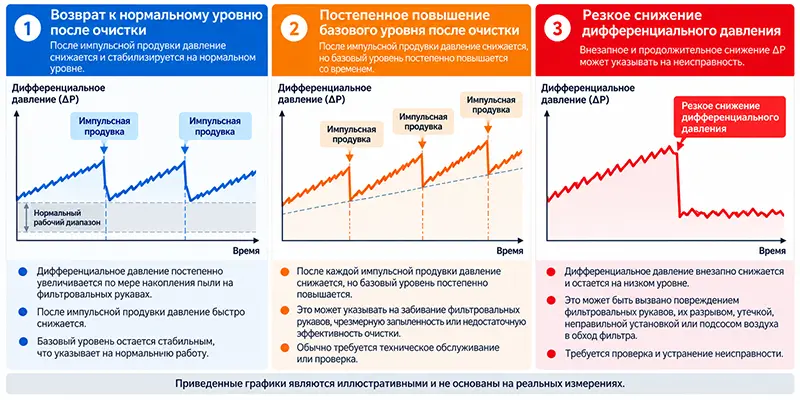 Схематичные изменения перепада давления после очистки и при нарушениях работы рукавного фильтра Схематичные изменения перепада давления после очистки и при нарушениях работы рукавного фильтра